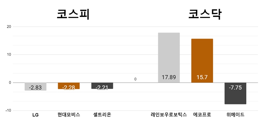 [오늘의 주목주] 코스피 LG 하락, 코스닥 로봇주 레인보우로보틱스 급등