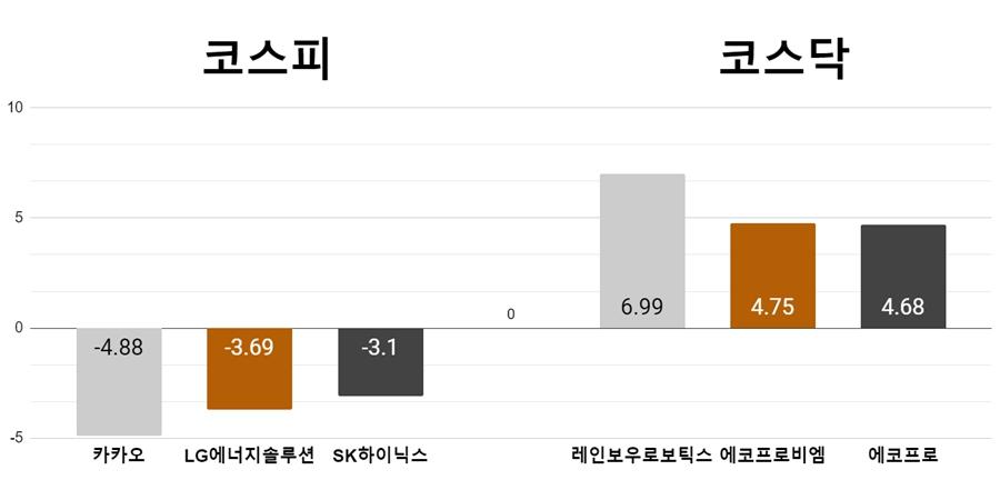 [오늘의 주목주] 코스피 카카오 하락, 코스닥 레인보우로보틱스 급등