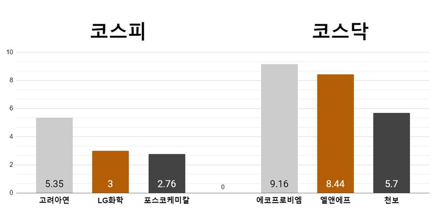 [오늘의 주목주] 코스피 고려아연, 코스닥 에코프로비엠 9%대 급등