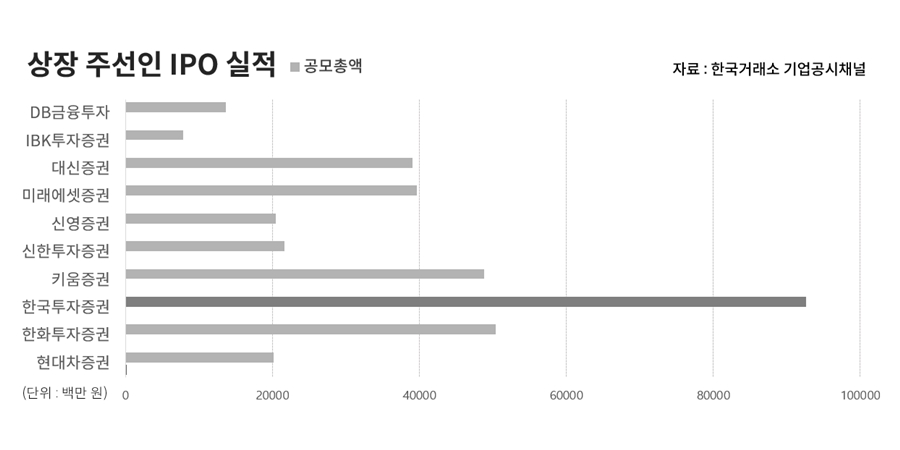 IPO 대어 두산로보틱스 잡은 한국투자증권, 'IPO 명가' 부활 청신호 켰다