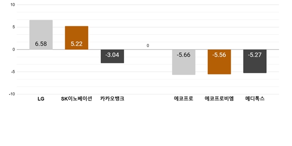 [오늘의 주목주] 코스피 '상속 분쟁 ' LG 상승, 코스닥 에코프로 하락