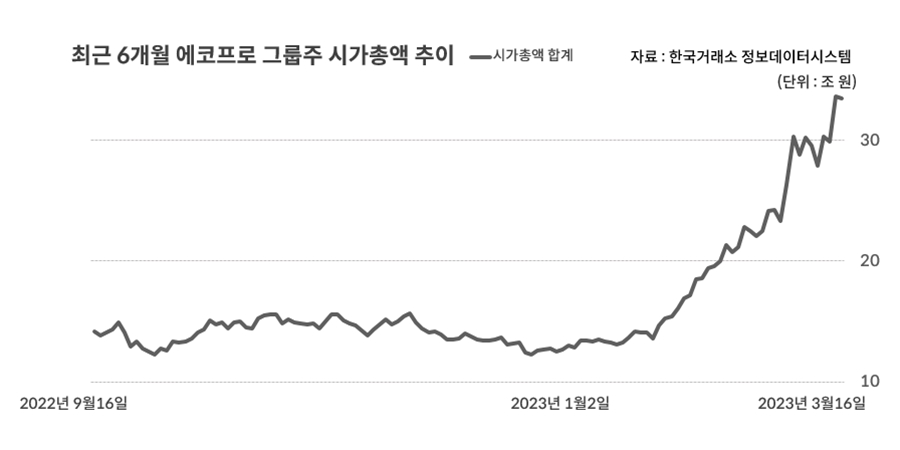 에코프로 3형제 시총 올해에만 21조 늘었다, 급등세에 과열 우려 시선도 