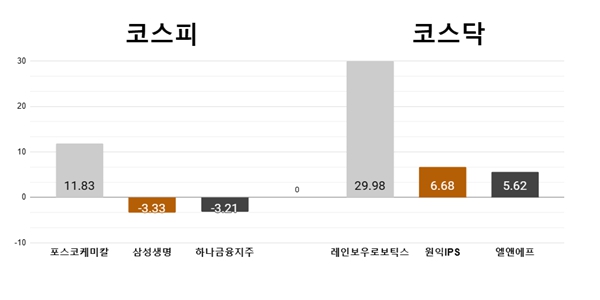 [오늘의 주목주] '신사업 검토' 포스코케미칼 강세, 코스닥 레인보우로보틱스 급등