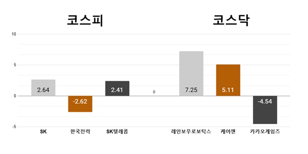 [오늘의 주목주] '이사회 새 바람' SK 올라, 코스닥 레인보우로보틱스 상승 