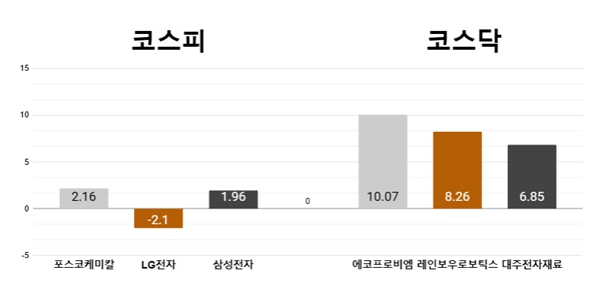 [오늘의 주목주] '2차전지주' 포스코케미칼 상승, 에코프로비엠 급등  