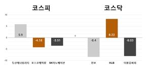 [오늘의 주목주] '정책 수혜' 기대 두산에너빌리티 상승, 코스닥 천보 급락