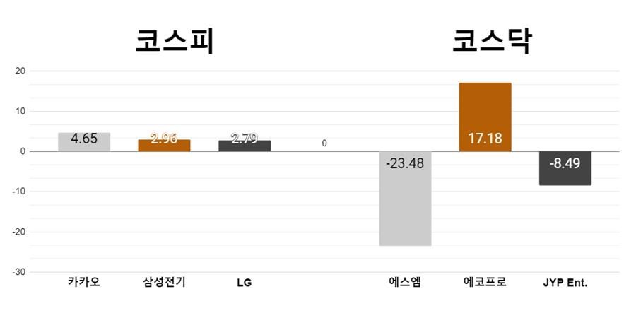 [오늘의 주목주] '경영권 분쟁' 끝나자 카카오 상승, 코스닥 SM엔터 급락