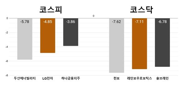 [오늘의 주목주] '검은 화요일' 두산에너빌리티 5%대, 천보 7%대 하락