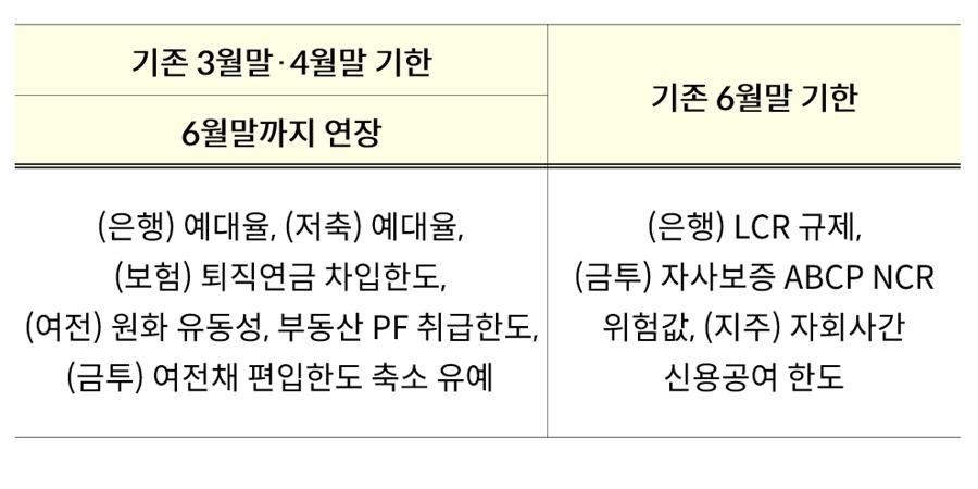 금융위, 예대율 포함 한시적 금융규제 유연화 조치 6월말까지 연장