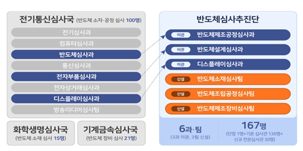 특허청 반도체 전담 심사국 신설, 효율적 심사절차로 초격차 유지 기대