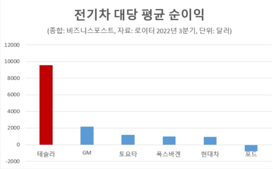 테슬라 미국 전기차 주도권 이어간다, '가격 내릴 힘' 앞세워 경쟁사 제쳐