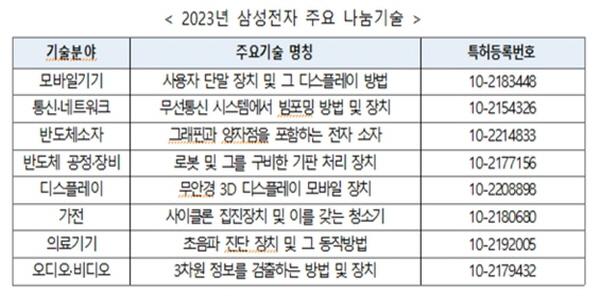 삼성전자 중소·중견기업에 특허 272건 무료 이전, 5월12일까지 신청 접수