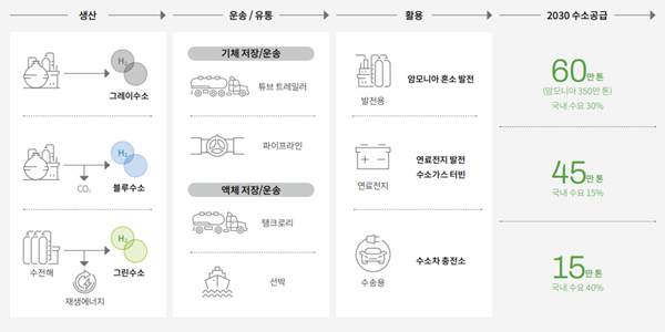 [탄소중립이 살 길] 롯데케미칼 수소 사업 박차, 암모니아 경쟁력 '무기'