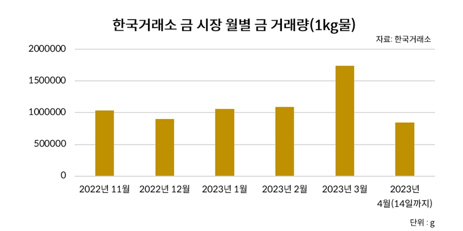 안전자산으로 '금값'된 금, 더 오르기 전에 금 사러 은행 가볼까