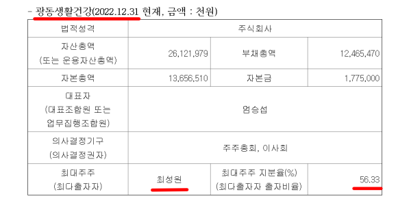 광동생활건강 최성원 지분 80%→56%, 광동제약 지배구조 영향은