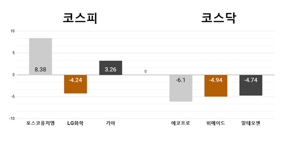 [오늘의 주목주] '목표주가 상향' 포스코퓨처엠 상승, 에코프로는 하락