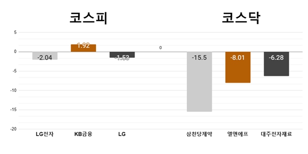 [오늘의 주목주] 기관 외국인 매도 LG전자 하락, 코스닥 삼천당제약 급락