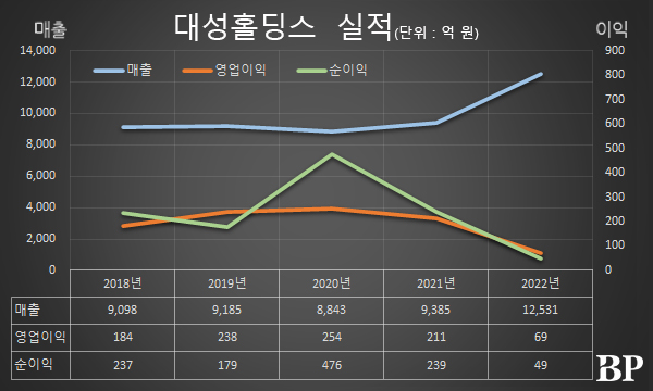 [Who Is ?] 김영훈 대성그룹 회장