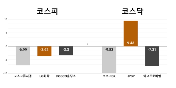 [오늘의 주목주] ‘블랙 포스코그룹주 데이’, 포스코퓨처엠 포스코DX 급락 