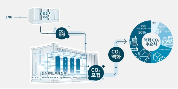 SK에코플랜트, 남부발전과 연료전지 맞춤형 탄소포집 신기술 실증 추진