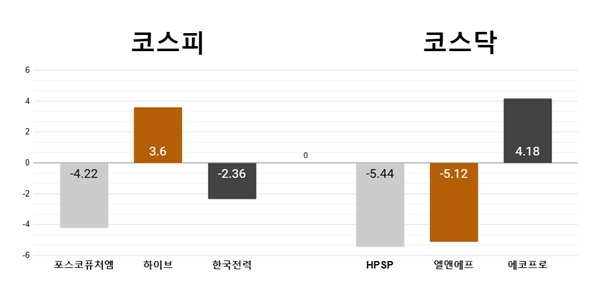 [오늘의 주목주] 포스코퓨처엠 3일째 내림세, 코스닥 HPSP 5%대 하락