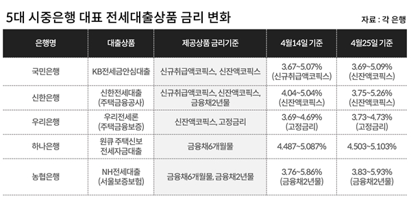 코픽스 반등에 전세대출금리 꿈틀, 추가상승 압력에 채무자 긴장모드