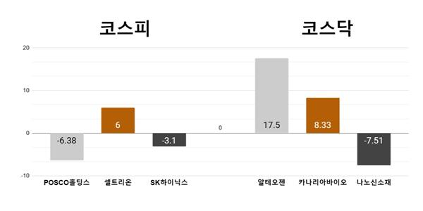 [오늘의 주목주] '차익실현' 포스코홀딩스 하락, 코스닥 알테오젠 급등