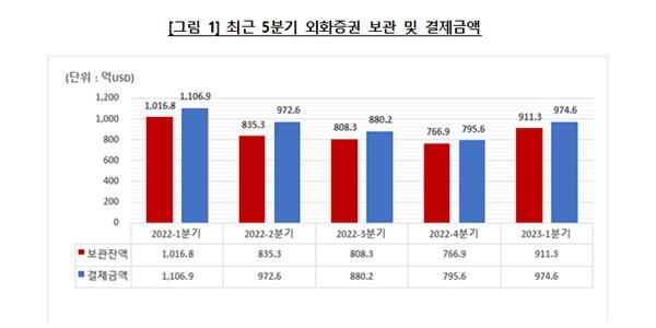 돌아온 서학개미, 1분기 외화증권 보관·결제금액 증가로 전환