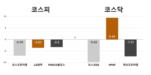 [오늘의 주목주] ‘블랙 포스코그룹주 데이’, 포스코퓨처엠 포스코DX 급락 