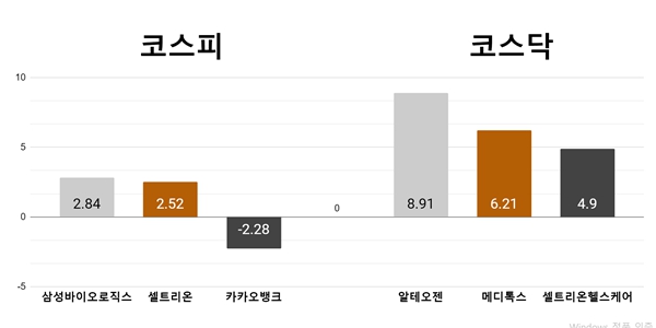 [오늘의 주목주] '오버행 해소' 삼성바이오로직스 상승, 코스닥 알테오젠 급등