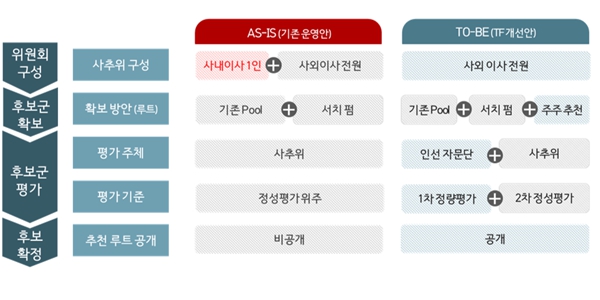 KT 사외이사 선임절차 6월 말 마무리, 모든 절차에서 사내이사 참여 배제