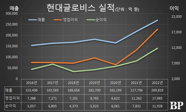 [Who Is ?] 이규복 현대글로비스 대표이사