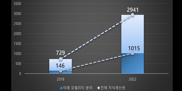 현대모비스 발명의날 대통령표창 받아, 특허 출원 5년 새 4배 늘어