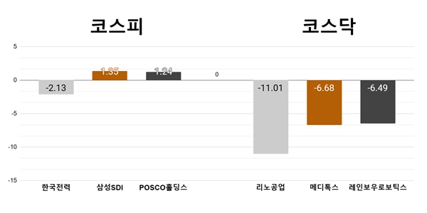 [오늘의 주목주] '인상 불충분' 한국전력 2%대 하락, 코스닥 리노공업 급락