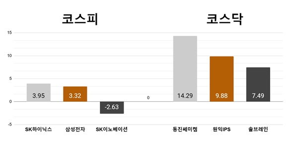 [오늘의 주목주] '반도체 훈풍' SK하이닉스 4% 상승, 동진쎄미켐 14% 급등 