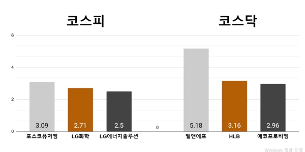 [오늘의 주목주] '2차전지주 동반강세' 포스코퓨처엠 3%, 엘앤에프 5% 상승 