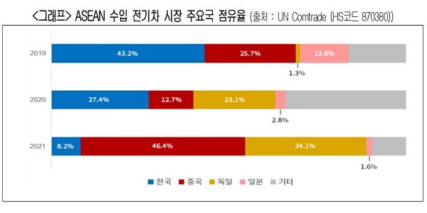 아세안 전기차 시장 한국 점유율 8%로 '1/5 토막', 중국 43% 1위 독일 2위