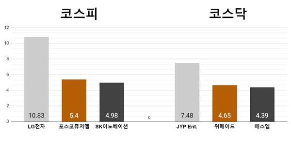 [오늘의 주목주] '전장사업' LG전자, 코스닥 '스트레이 키즈' JYP엔터 급등 