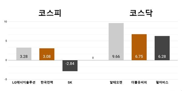[오늘의 주목주] ‘공공기관 서비스’ LG엔솔 3%대 상승,  코스닥 알테오젠 급등 