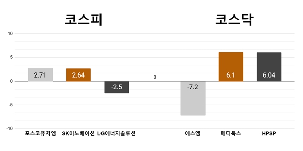 [오늘의 주목주] 포스코퓨처엠 2%대 상승, '엑소 멤버 이탈' SM 7%대 하락