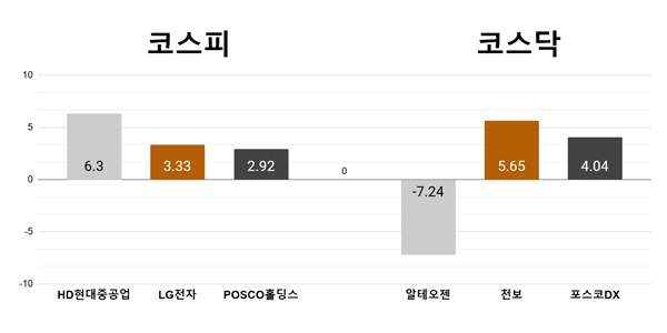 [오늘의 주목주] '항모 공개' HD현대중공업 6%대 상승, 알테오젠 7%대 하락