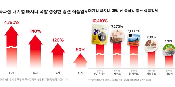 쿠팡 "독과점 대기업 제품 사라지면서 중소중견기업 식품 판매 급증"