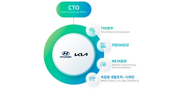 포드 출신 김용화, <a href='https://www.businesspost.co.kr/BP?command=article_view&num=357450' class='human_link' style='text-decoration:underline' target='_blank'>정의선</a>이 꿈꾸는 현대차 '미래 모빌리티' 선봉장 된다