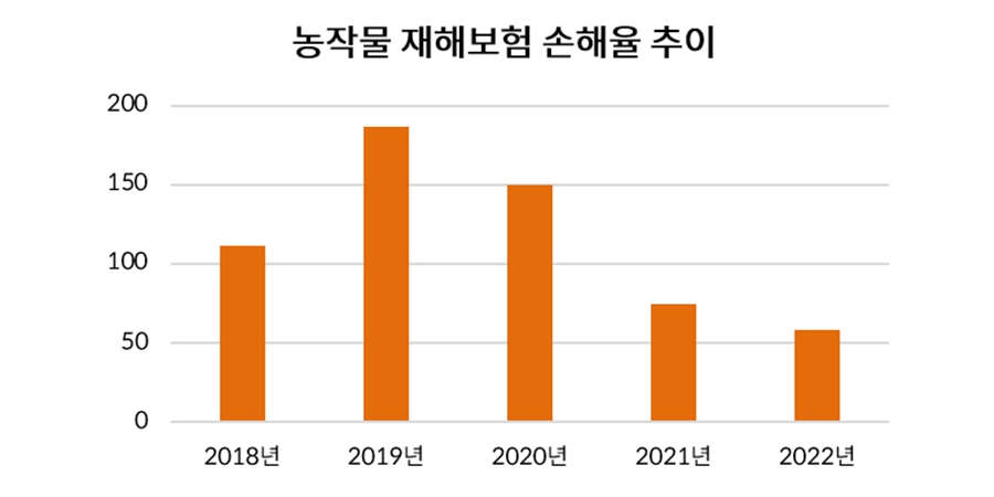 올여름 '물폭탄' 예고에 농작물재해보험 손해율 비상, 농협손보 최문섭 긴장