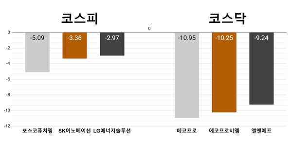 [오늘의 주목주] ‘2차전지주 방전?’ 포스코퓨처엠 5%대, 에코프로 11% 하락 