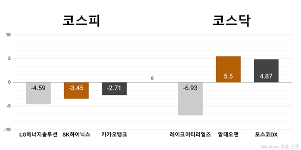 [오늘의 주목주] ‘지분 매각’ LG엔솔 4%대, 레이크머티리얼즈 6%대 하락 