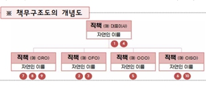 정부의 금융권 내부통제 강화방안 핵심은 '책무구조도', CEO 책임 더 커졌다