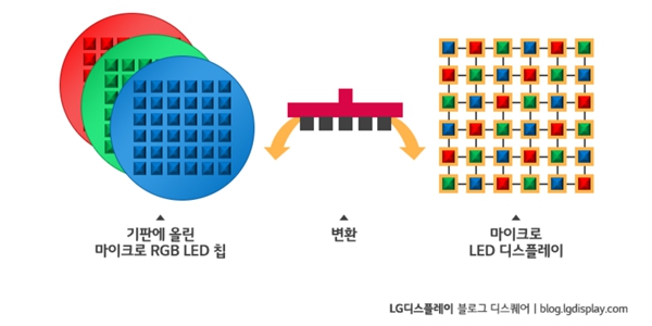 스마트워치용 마이크로LED 개화 조짐, LG디스플레이 어떤 전략 펴나  