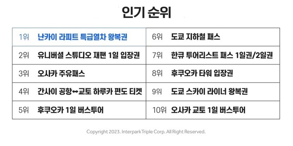 인터파크트리플 일본 여행·체험활동 상품 인기, 판매량 1달간 53% 늘어