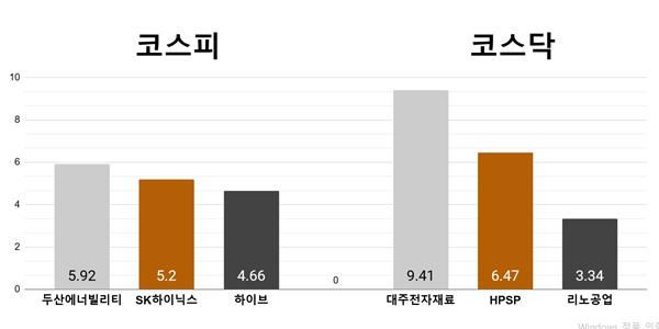 [오늘의 주목주] ‘창원시 협약’ 두산에너빌리티 상승, 대주전자재료 9%대 뛰어